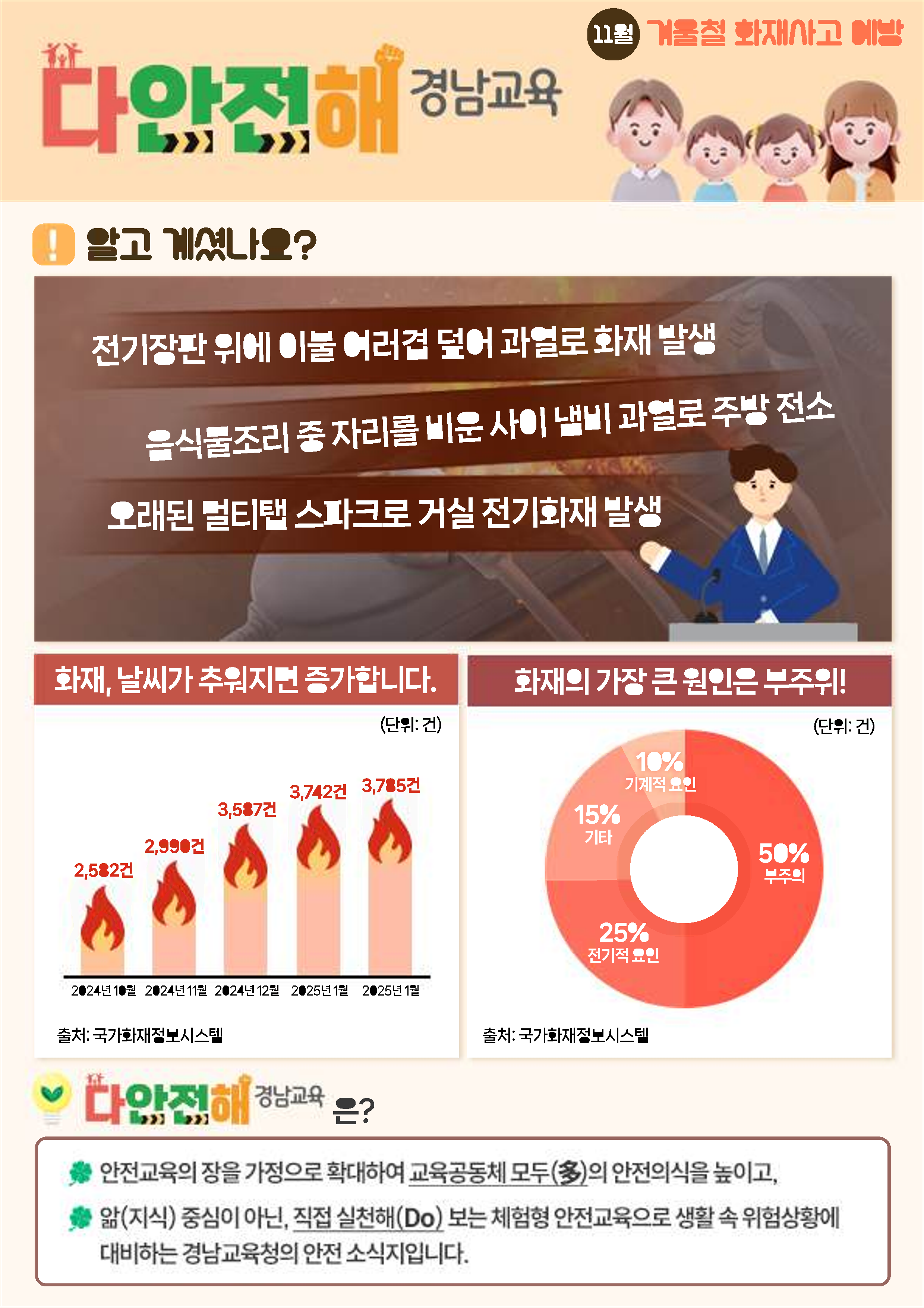 경상남도교육청 안전총괄과_다안전해경남교육 11월호(겨울철 화재사고 예방)_1.png